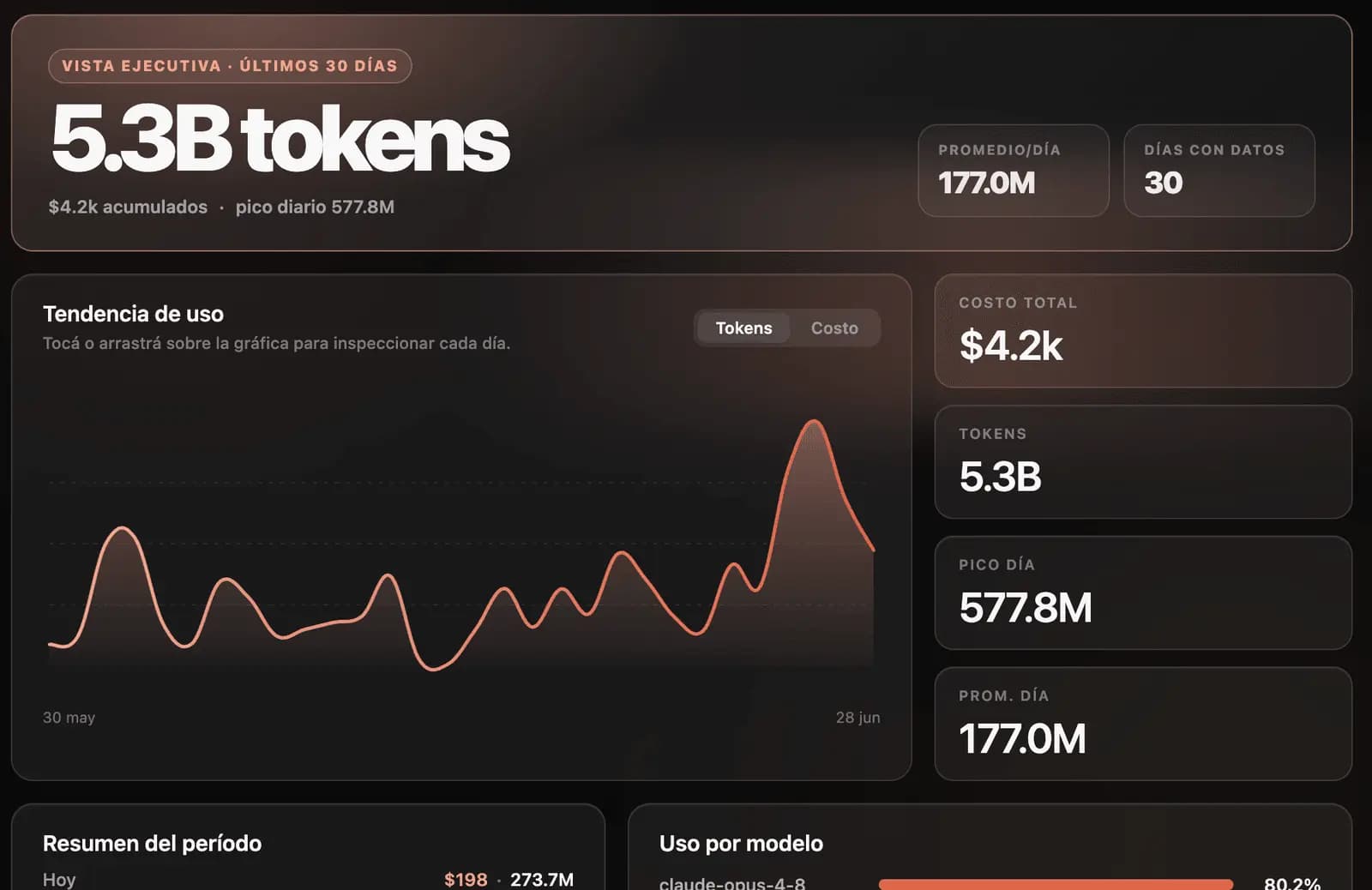 Panel de uso de CloudUsage con medidores de tokens, cuota y costo estimado por proveedor.