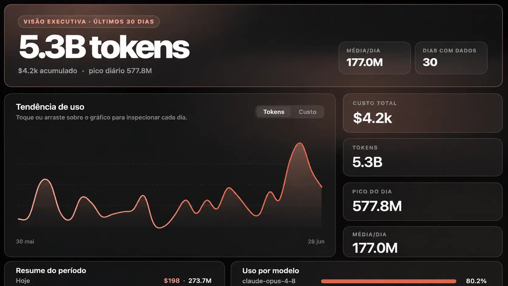 Painel de uso do CloudUsage com medidores de tokens, cota e custo estimado por provedor.